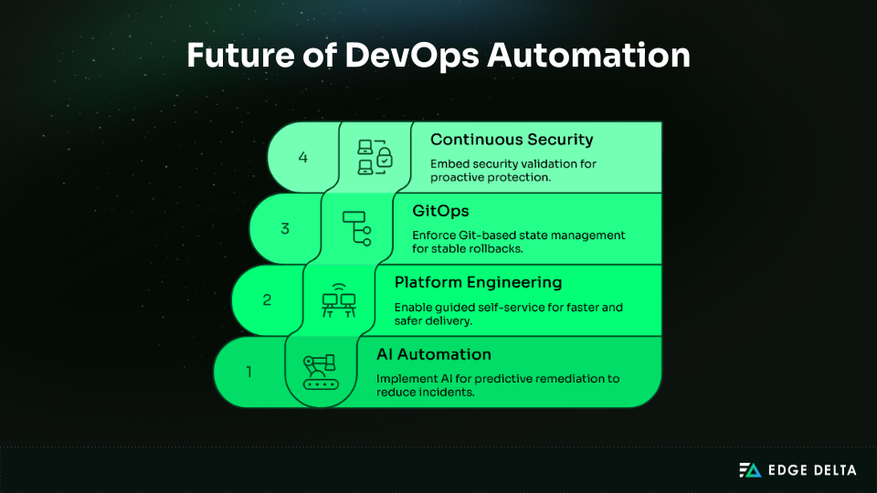 Future of DevOps automation