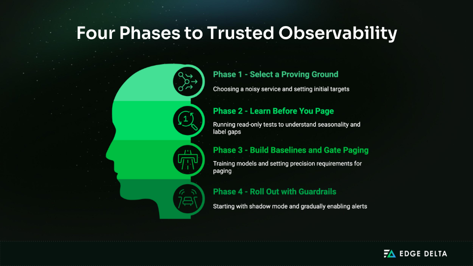 Four Phases to Trusted Observability Guide