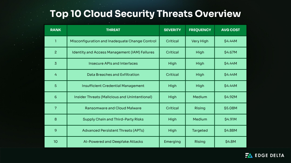 Top 10 cloud security threats overview