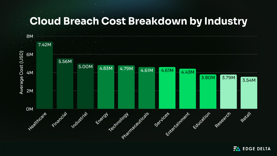 Cloud breach cost breakdown by industry