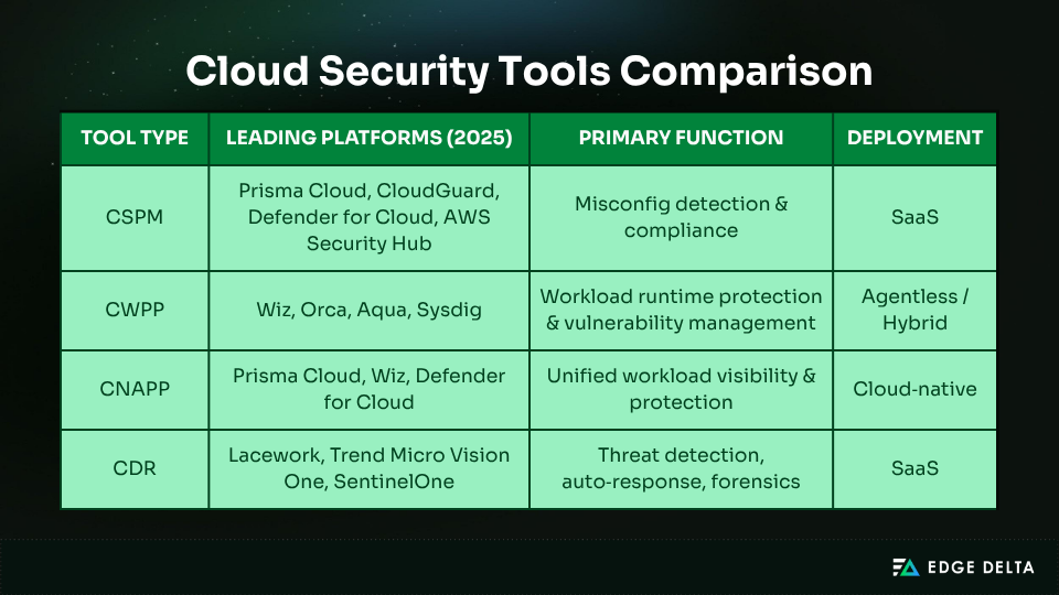 Cloud security tools comparison