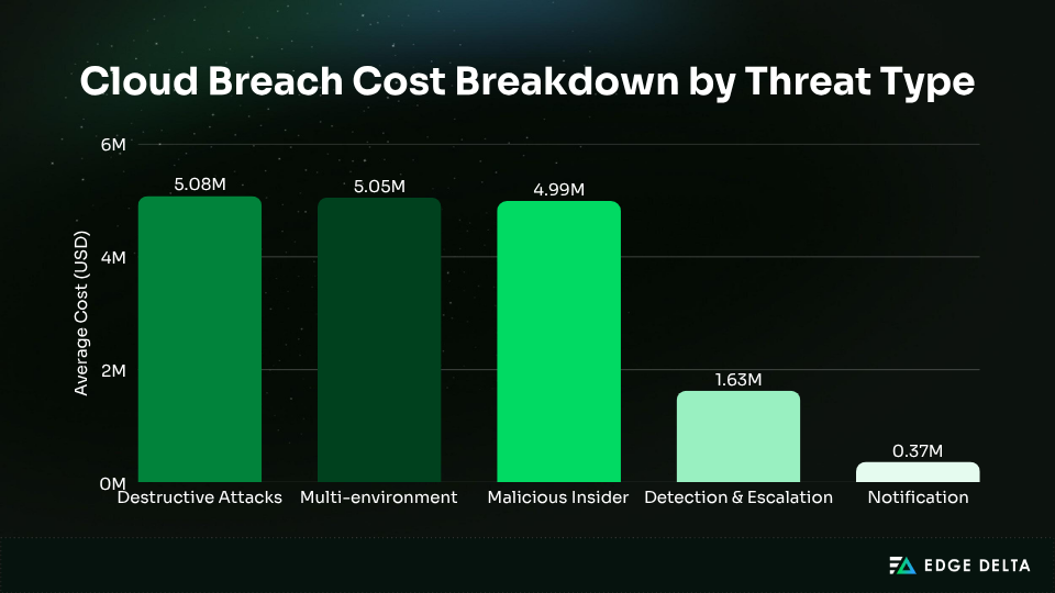 Cloud breach cost breakdown by threat type
