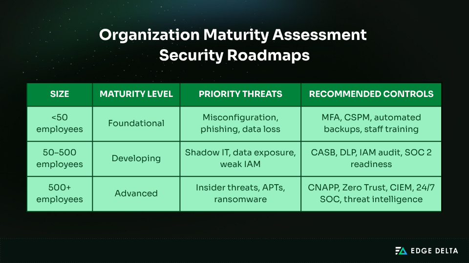 Organization maturity assessment - security roadmap