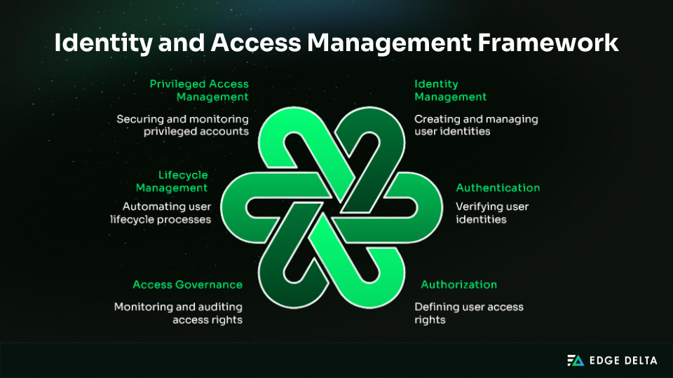 Identity and access management framework