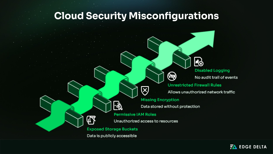 Cloud security misconfiguration checklist