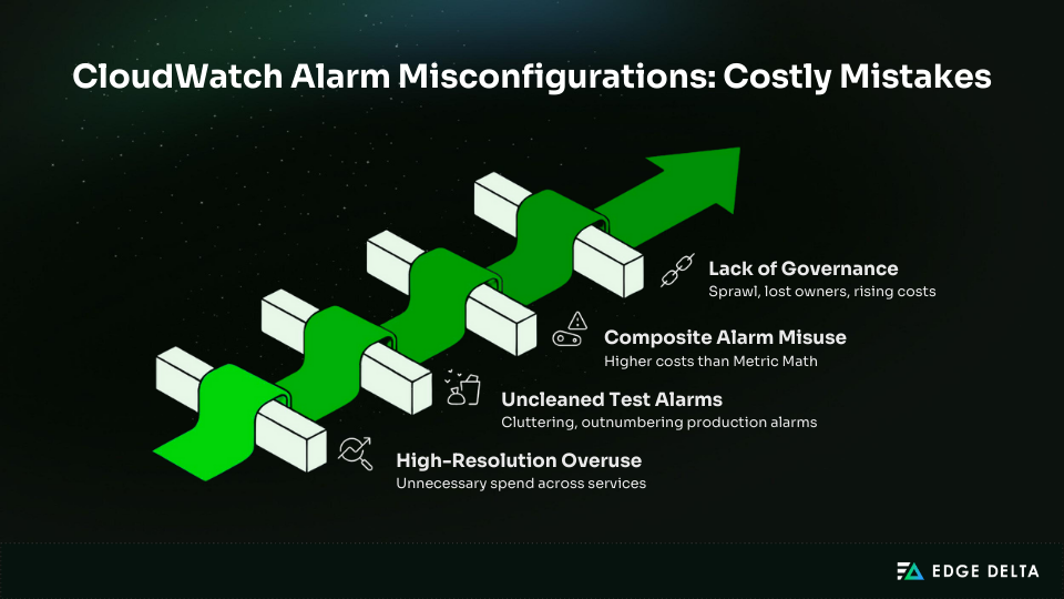 CloudWatch Alarm Misconfigurations