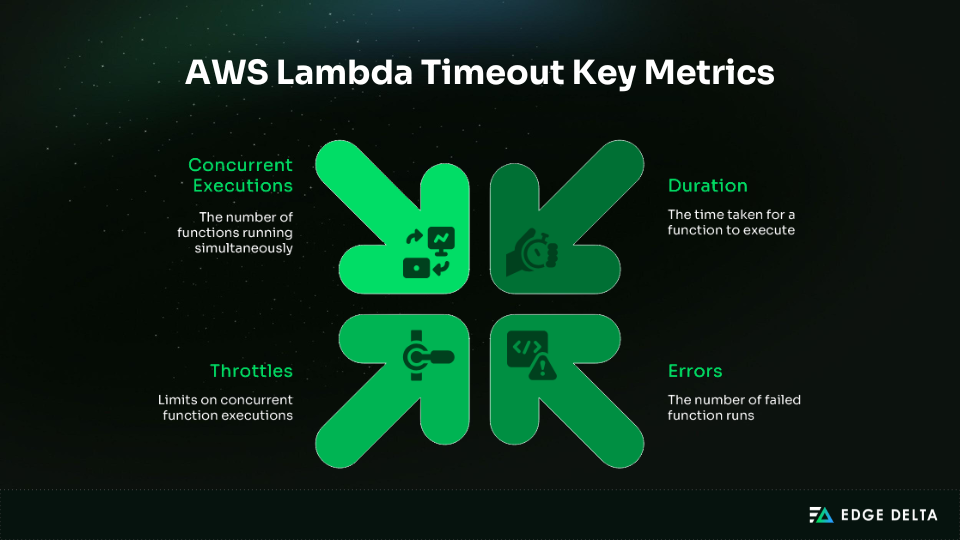 AWS Lambda Timeout key metrics