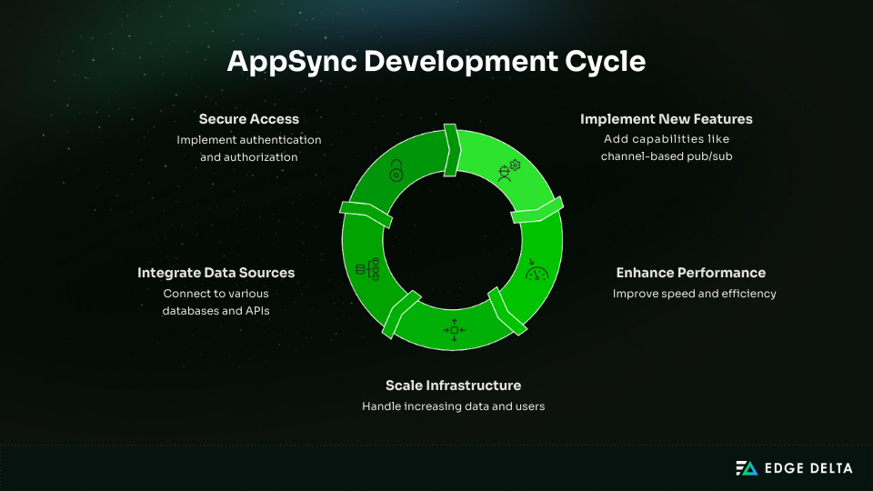 AppSync Development Cycle