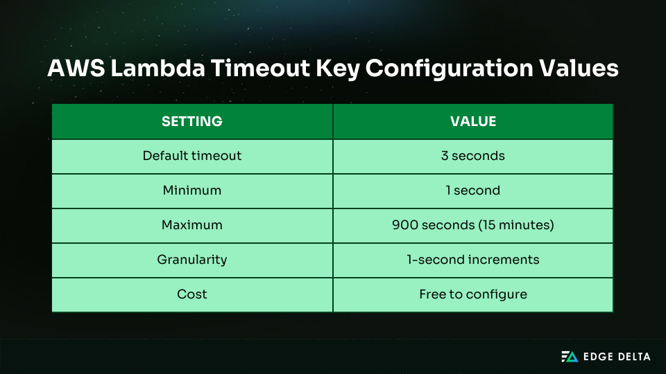 AWS Lambda Timeout key configuration values