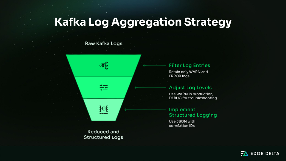Kafka log aggregation strategy