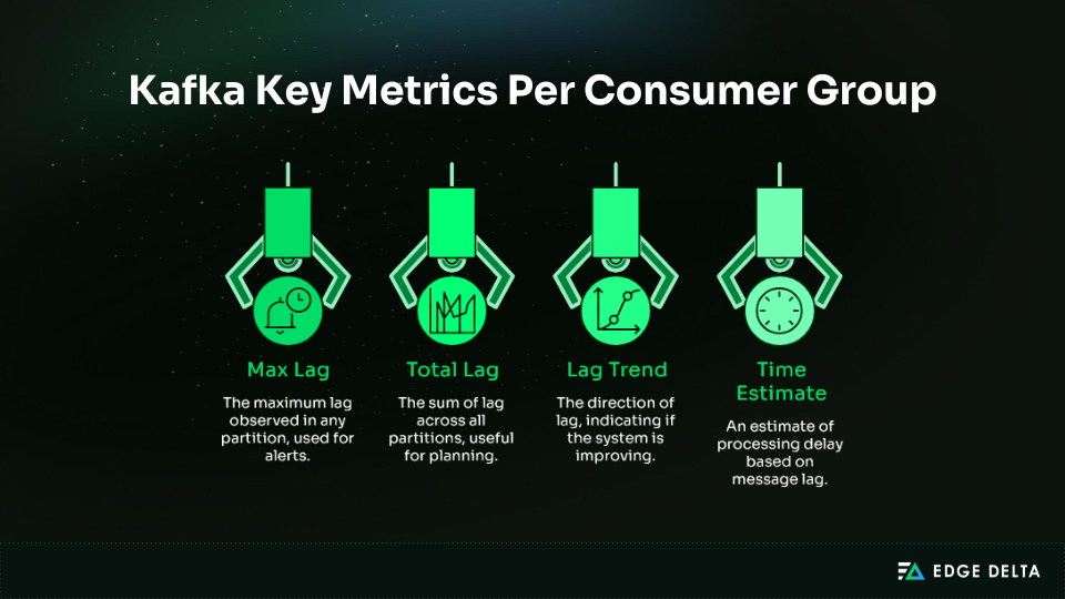 Kafka key metrics per consumer group