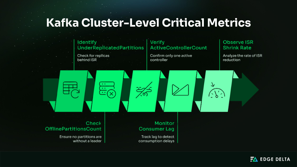 Kafka cluster-level critical metrics