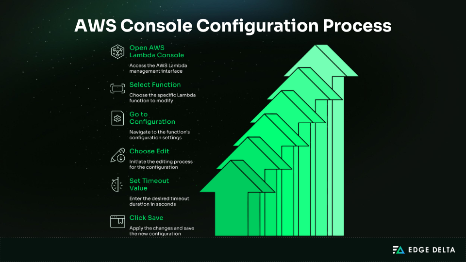 AWS console configuration process