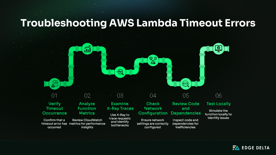 Troubleshooting AWS Lambda Timeout errors