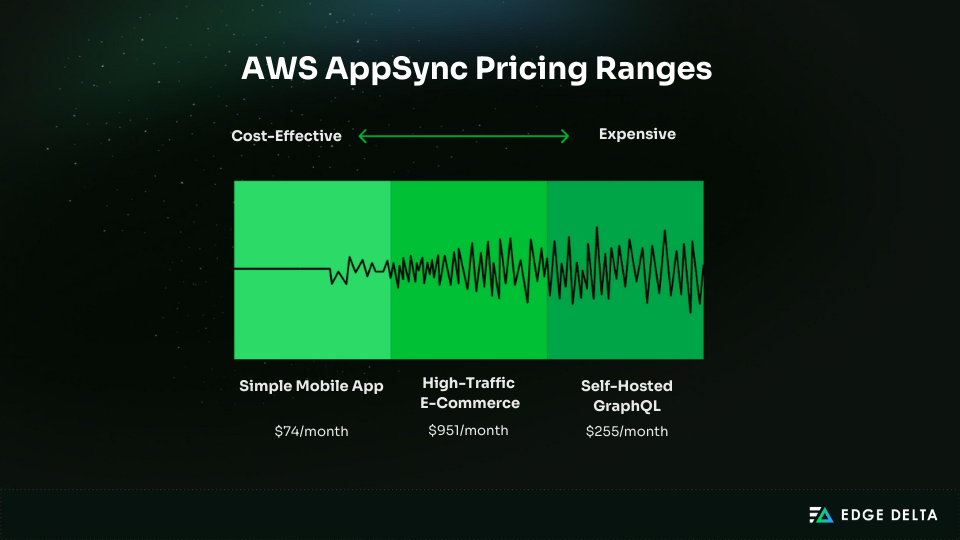 AWS AppSync Pricing