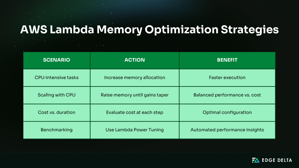 AWS Lambda memory optimization