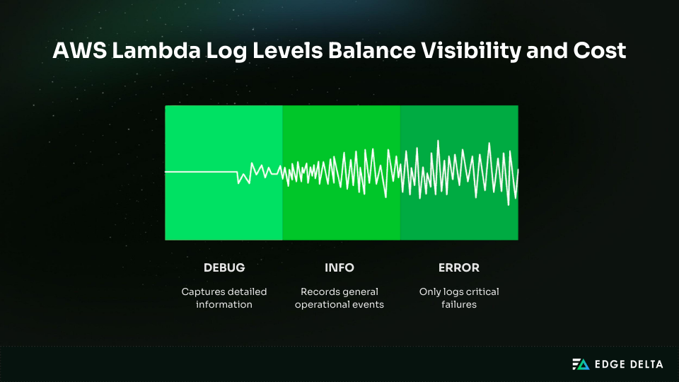 AWS Lambda Log Levels Balance Visibility and Cost 