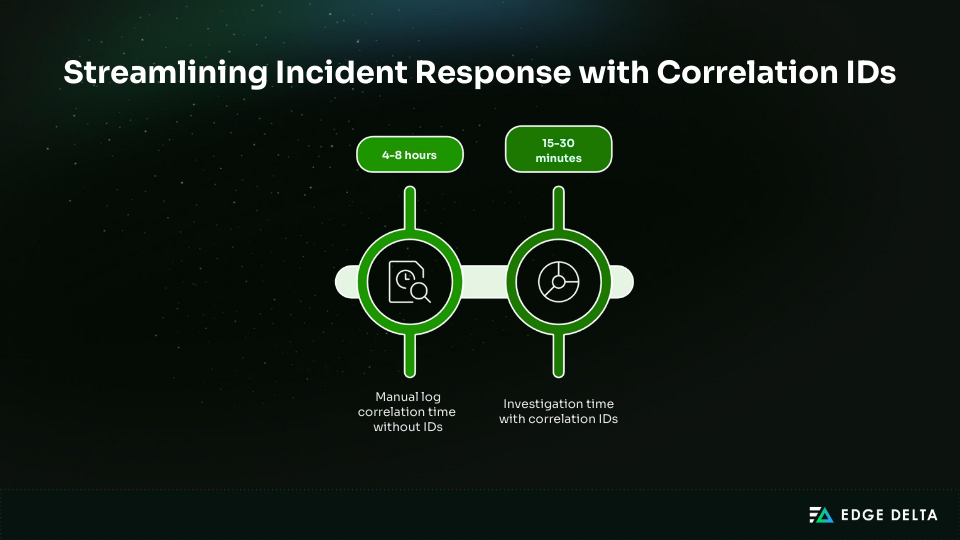 Streamlining Incident Response with Correlation IDs