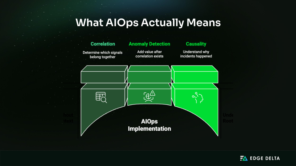AIOps explained: correlation, anomaly detection, & causality