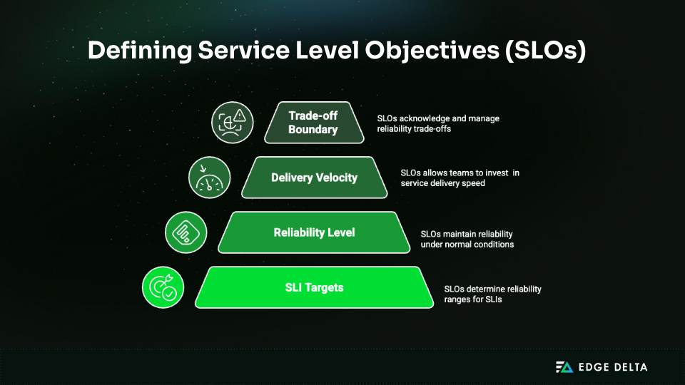 Meaning and purpose of SLOs