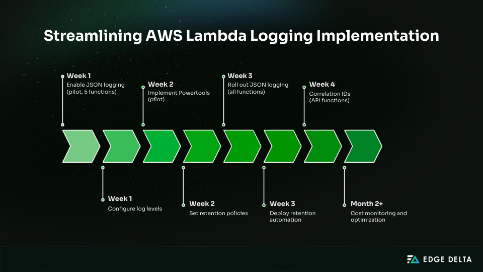 Streamlining AWS Lambda Logging Implementation