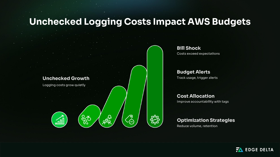 Unchecked Logging Costs Impact AWS Budgets 