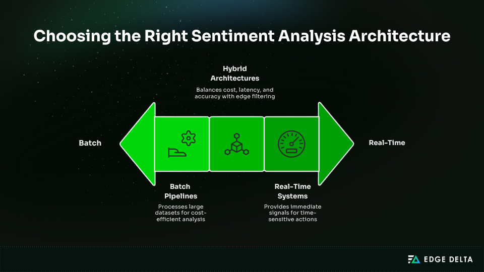 Comparison of sentiment analysis architectures