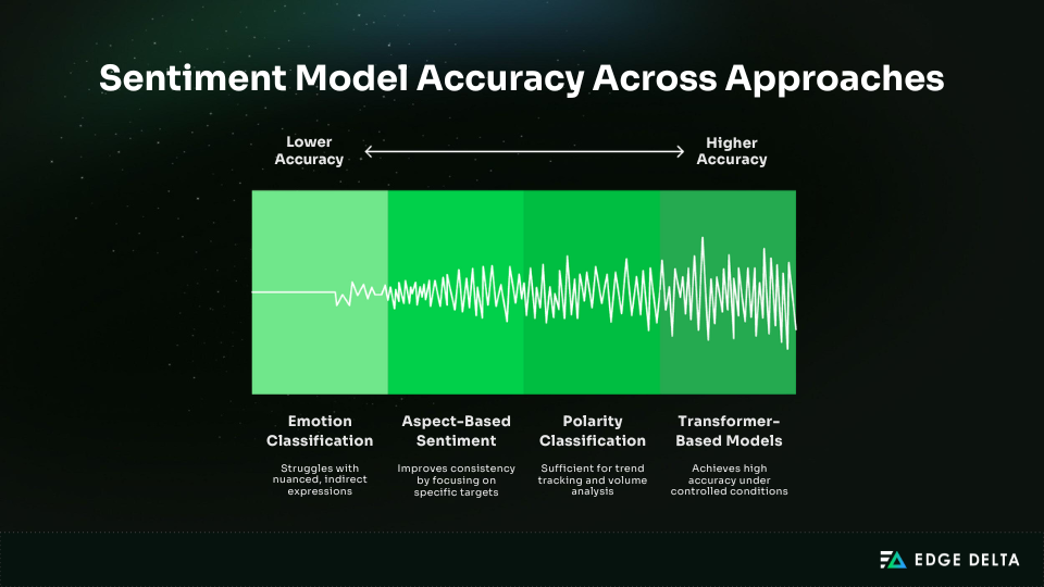 Visual comparison of sentiment model accuracy by approach