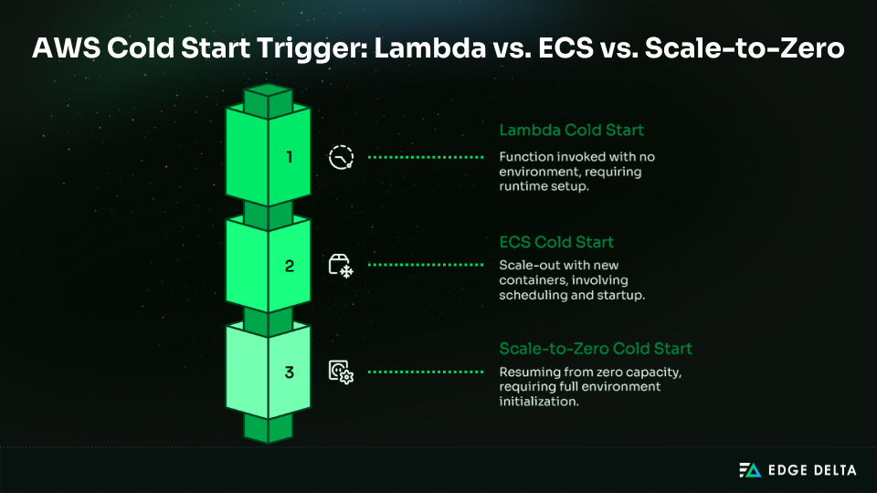 AWS Cold Start Trigger: Lambda vs. ECS vs. Scale-to-Zero