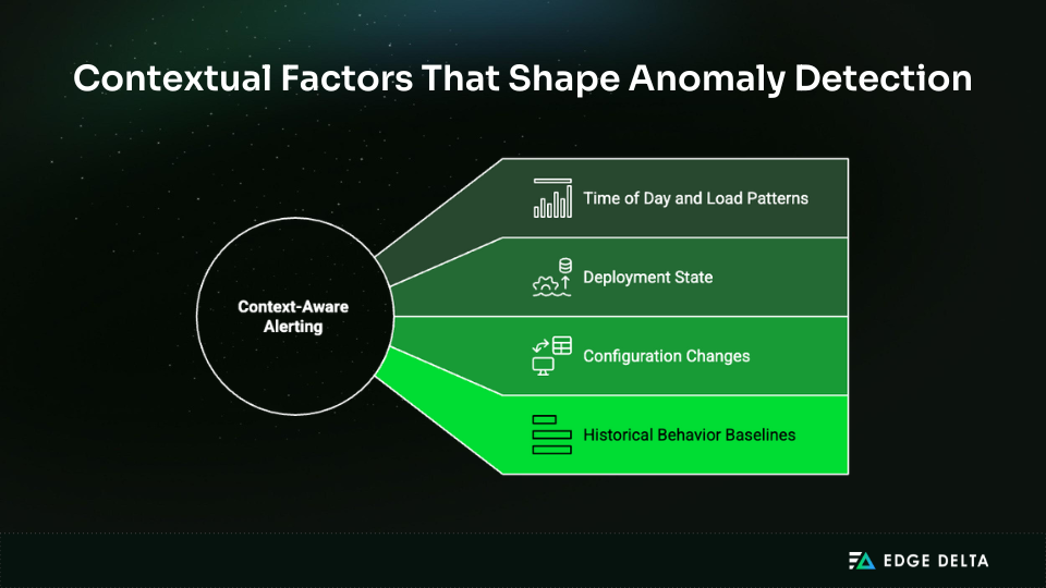 Factors Affecting Context-aware Anomaly Detection