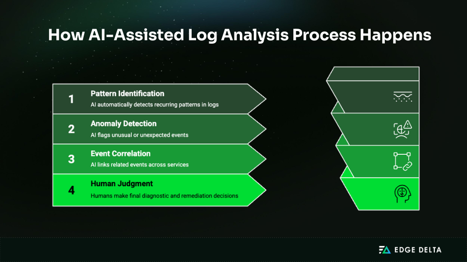 AI-assisted log analysis process with human oversight