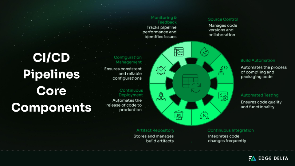 CI/CD pipeline core components