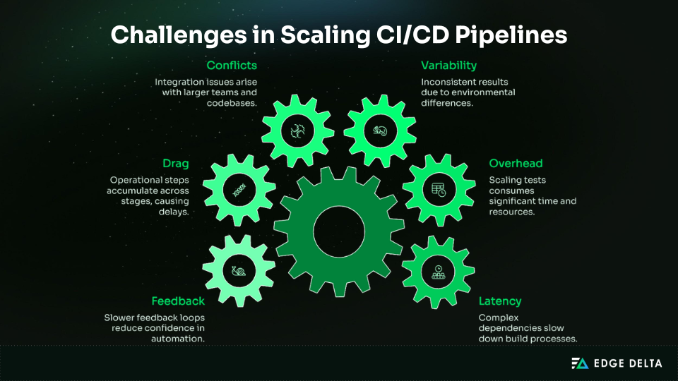 Challenges in scaling CI/CD pipelines