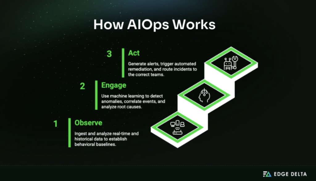How AIOps works: observe, engage, and act workflow