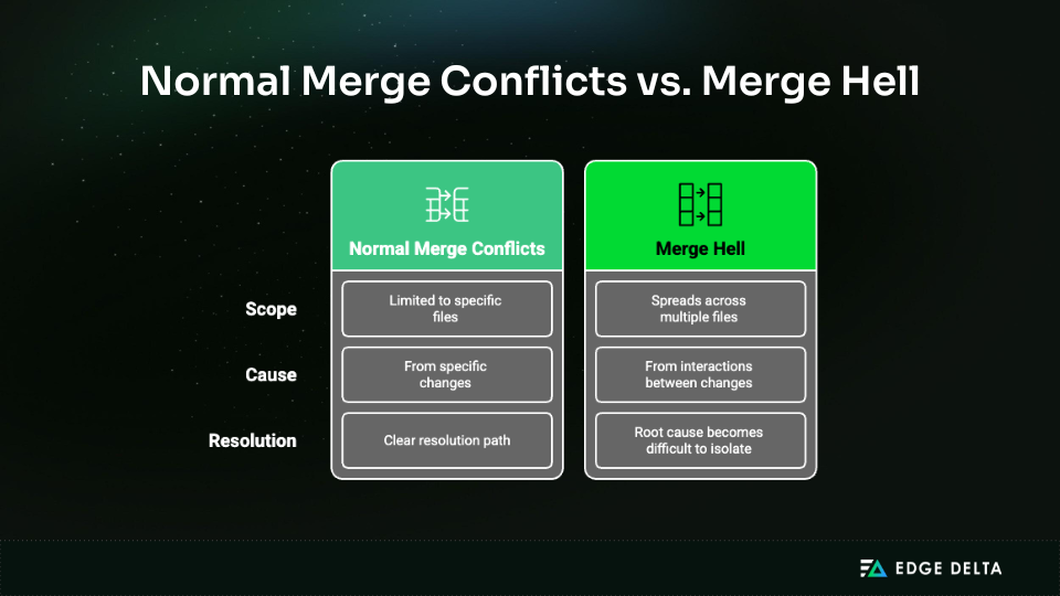 Normal merge conflicts vs merge hell in version control